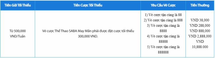 tiền gửi tối thiểu