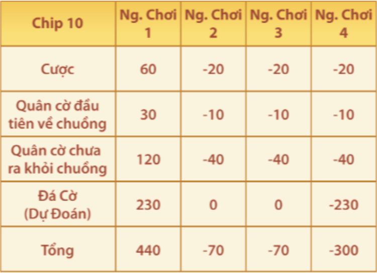 cách tính thưởng cờ ludo