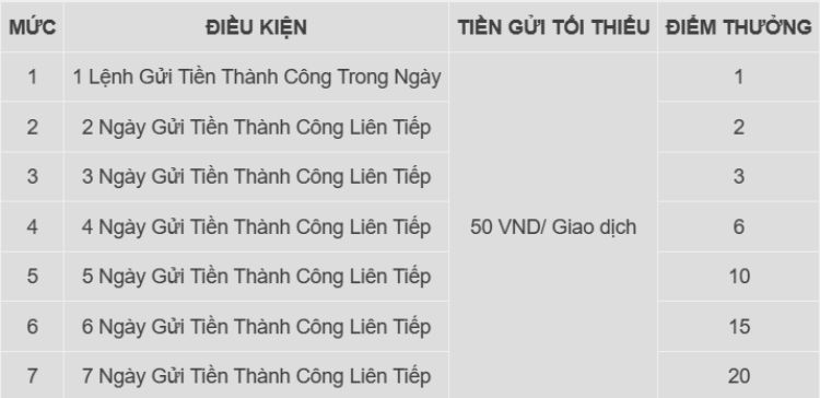 điều kiện gửi tiền