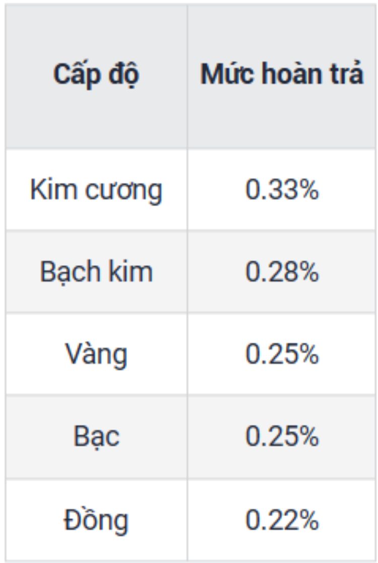 điều kiện thưởng