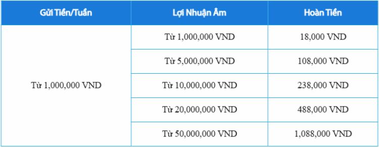 lợi nhuận âm