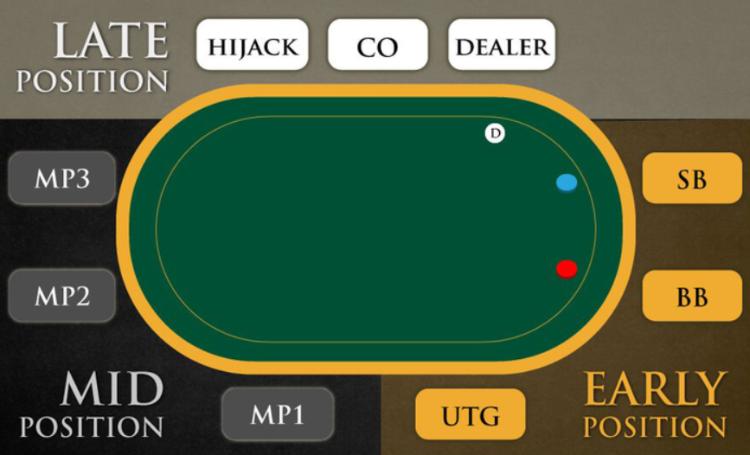 vị trí trong poker