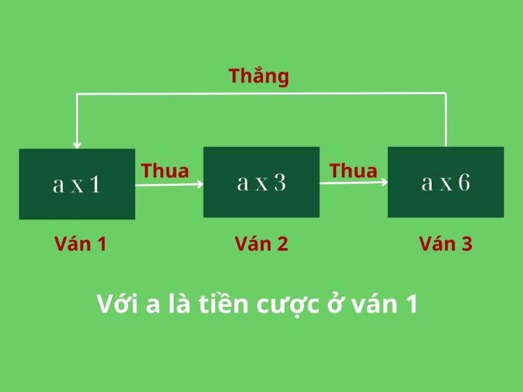 Cách tính chiến thuật vốn A136