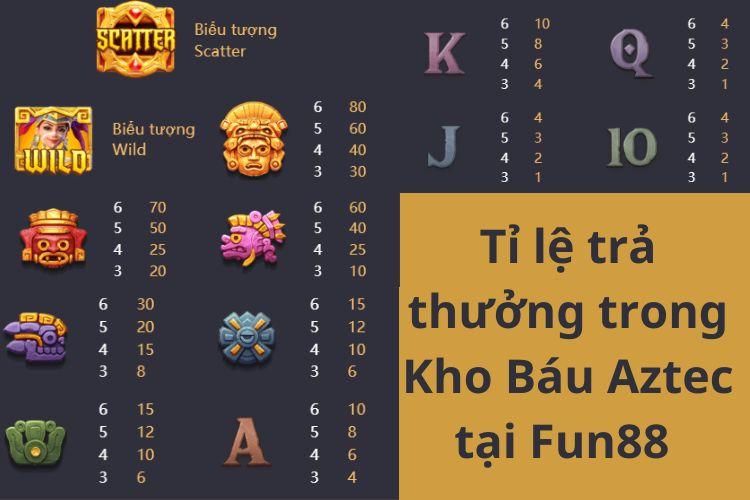 Tỉ lệ thưởng của Kho Báu Aztec tại Fun88